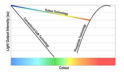 Gɫmicro LED_l(f)Kubos SemiconductorsY60f(wn)Ԫ