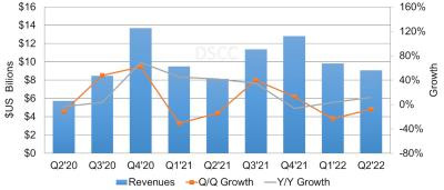 DSCC2022ڶOLED؛½3%L12%
