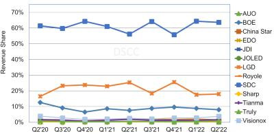 DSCC2022ڶOLED؛½3%L12%