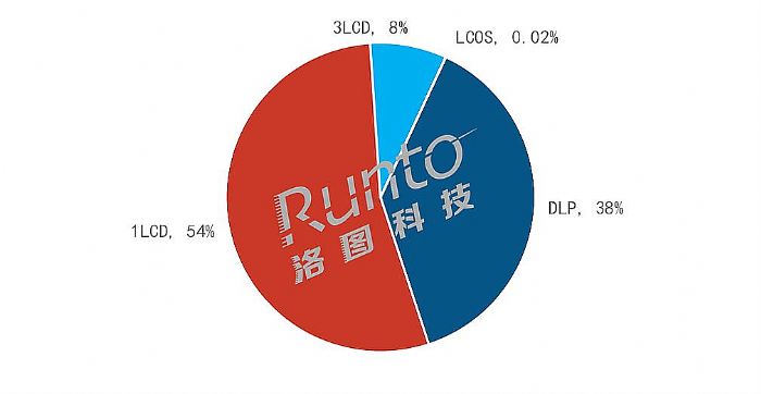  | 2022ϰЇͶӰCЈ؛L12%ռ79%ȫ850f_