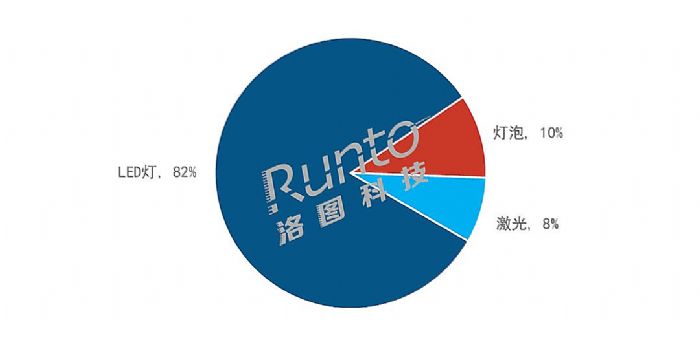 | 2022ϰЇͶӰCЈ؛L12%ռ79%ȫ850f_