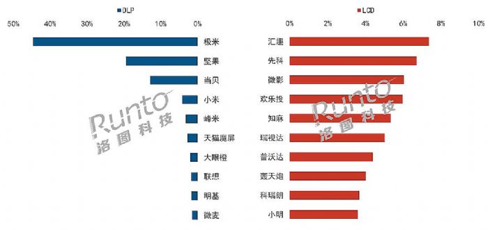 ͶӰNq35%LCDa(chn)Ʒ^m(x)L(zhng)