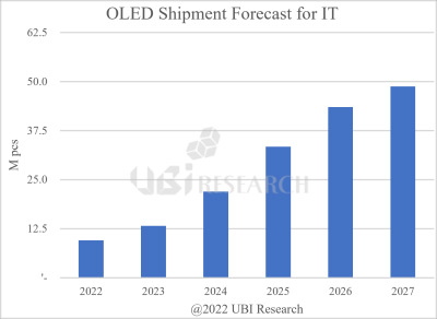 UBIITЈ(chng)OLED匢2022950f(wn)ƬL(zhng)20274880f(wn)Ƭ