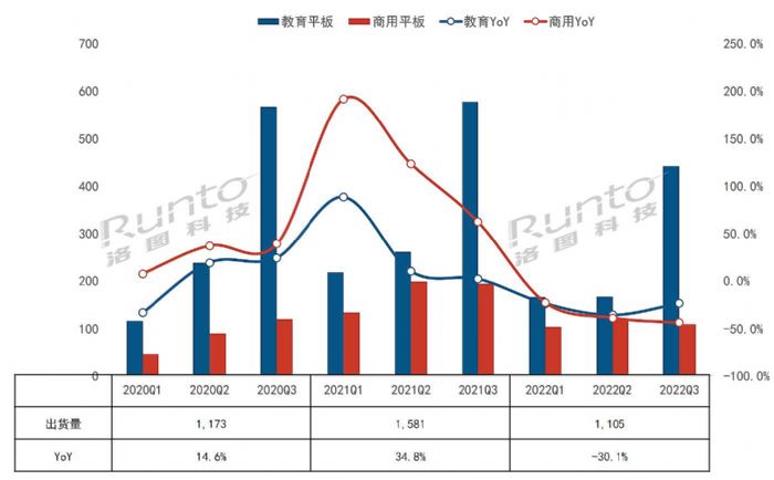 2022Q3Їꑽƽ½28.7%ҺڰAPH9.8%ȫwAӋ½30%