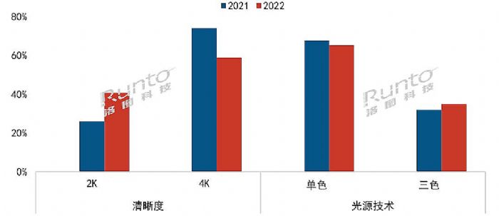  | 2022ЇꑼüͶӰЈYcչ