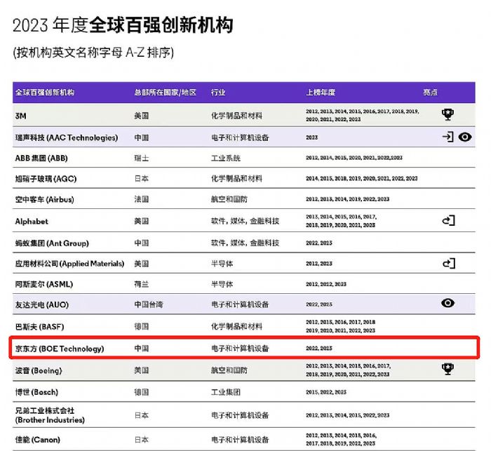 BOE|xΨ2023ȫُ(qing)(chung)C(j)(gu) ׿Խ(chung)I(lng)|(zh)l(f)չ