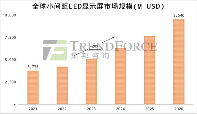 Mini/Micro LED@ʾI(lng)el(f)MiPbg(sh)к΃(yu)ݣ