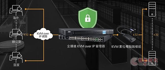 ATEN´KVM over IPQmIֻlչ