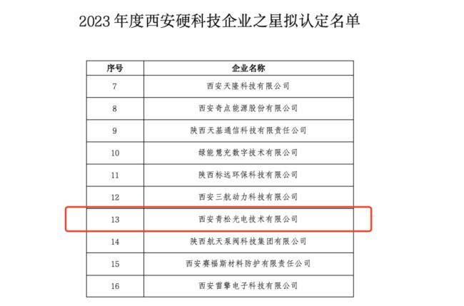再添佳績!青松喜獲“陜西省制造業單項冠軍”及“西安硬科技企業之星”