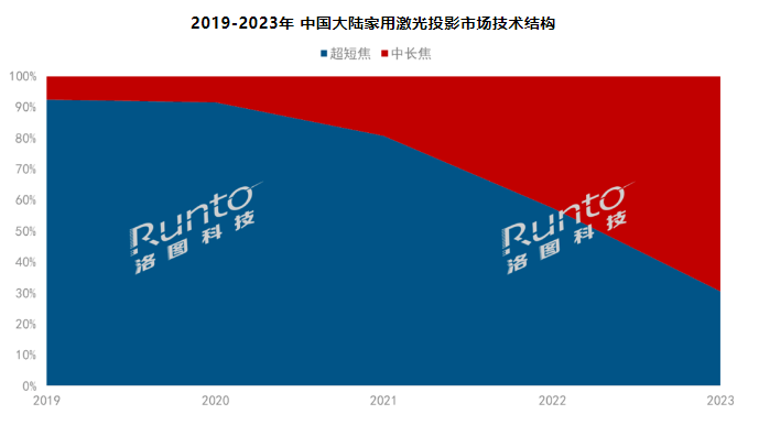  | 2023ЇüͶӰ؛q35.5%ɫⷴɫB͸ʽ60%