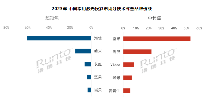  | 2023ЇüͶӰ؛q35.5%ɫⷴɫB͸ʽ60%