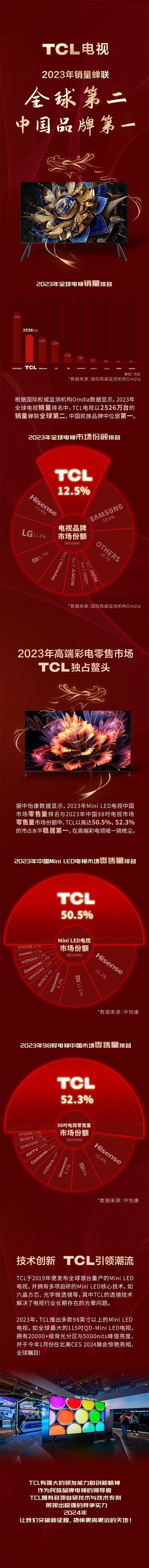TCL_Tt2023ȫҕNTCLsȫڶ