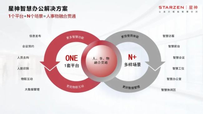 星神科技全新方案發布 | 全面釋放智慧空間生產力