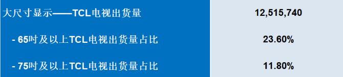TCLӣ01070.HK2024Q2ȫ؛ͬL13%ϰ꺣Ј75ҕ؛ͬȴ78%