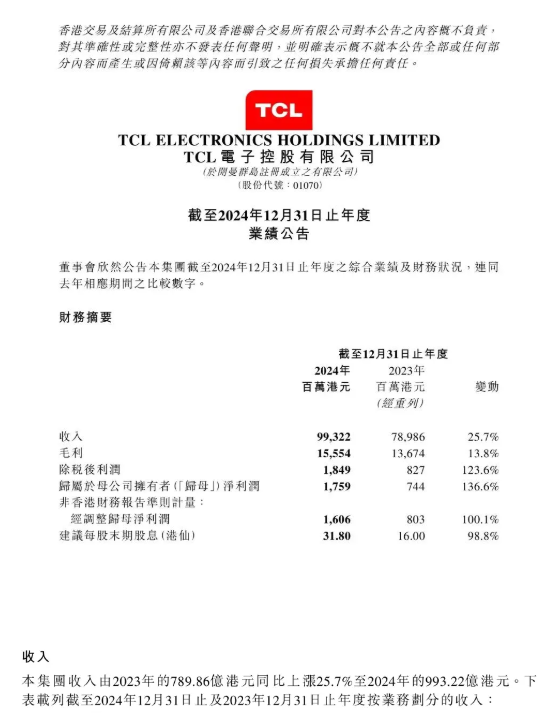 TCL 2024Iսǧ| TVȫ؛_2,900f_ͬL14.8%