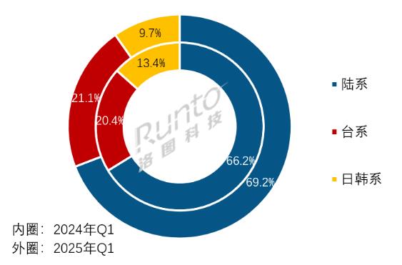  | 2025Q1ȫҺҕ؛ϝq10%75+Ӣϝq61%aܳ岢ُУwСڅݸ@